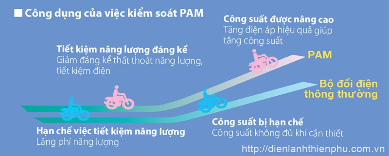Bộ điều khiển PAM Control trên máy lạnh điều hòa Mitsubishi Electric