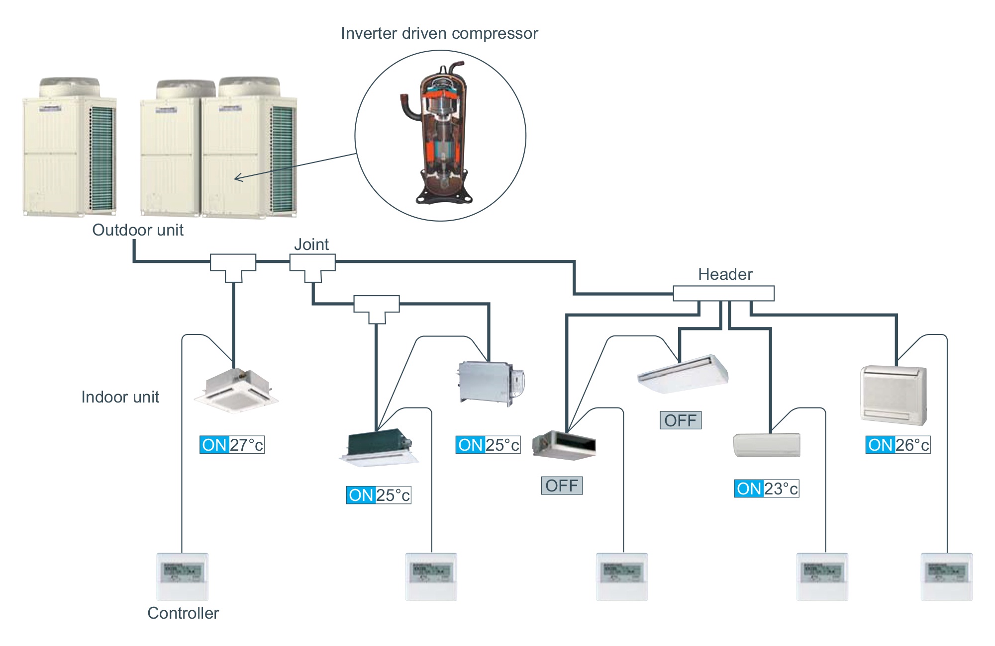 Điều hòa trung tâm là gì? Điều hòa trung tâm có những loại nào?
