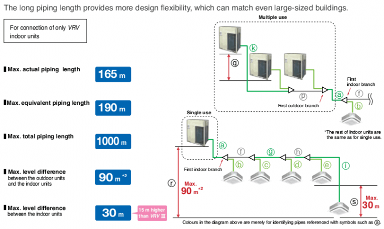 Nên lắp điều hòa multi hay điều hòa trung tâm của Đaikin