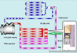 Nguyên lý hoạt động điều hòa hơi nước