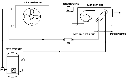 Những đặc điểm của điều hòa không khí