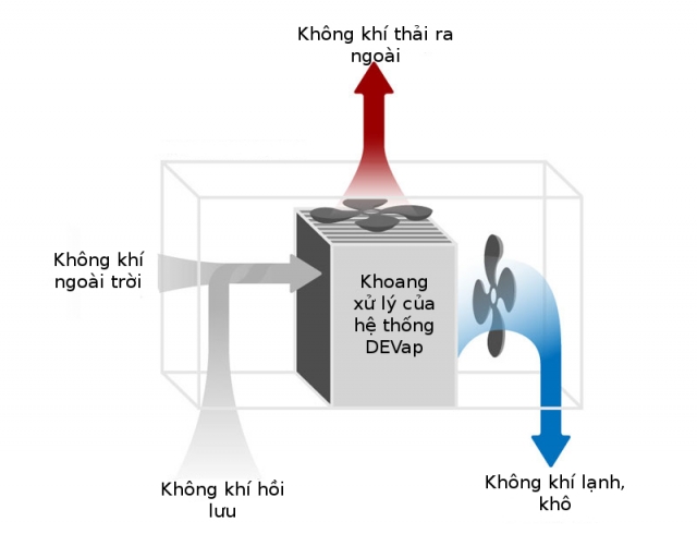 Quy trình làm lạnh nhanh chóng của điều hòa