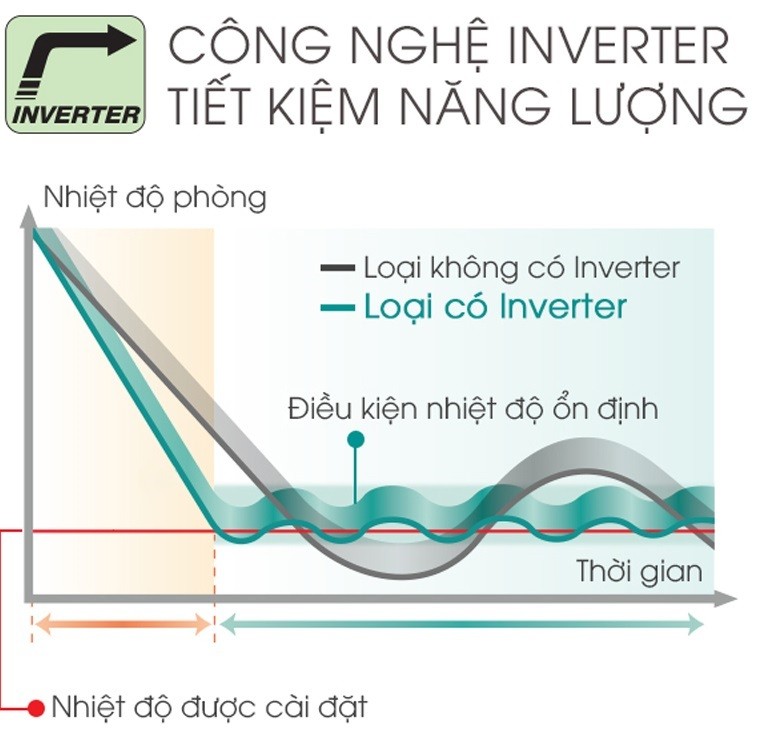 3 lý do để bạn chọn điều hòa Inverter