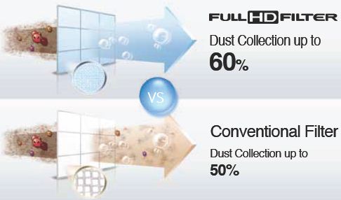 Tìm hiểu bộ lọc Full HD trên điều hòa Samsung