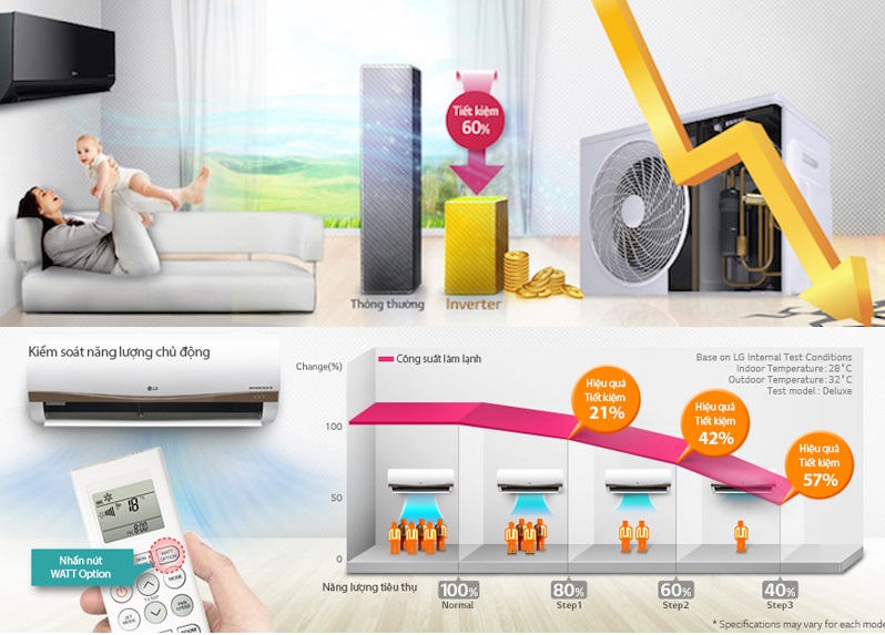Tìm hiểu công nghệ Inverter trên điều hòa LG