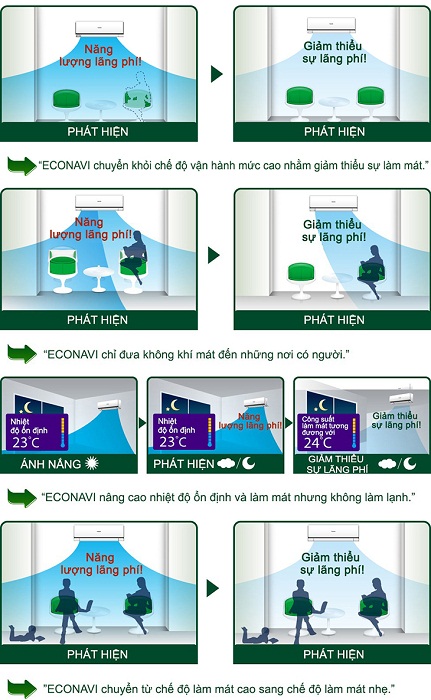 Tính năng của điều hòa Panasonic