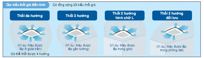 Tính năng vượt trội điều hòa cassette âm trần 2 chiều inverter Đaikin