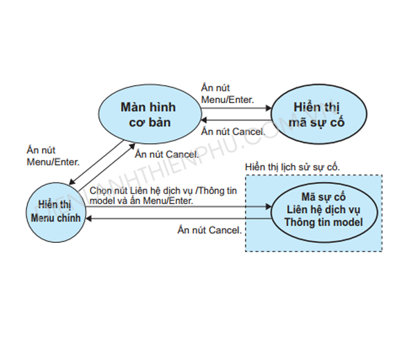 Tự chuẩn đoán mã báo lỗi trên điều khiển của điều hòa trung tâm VRV Đaikin